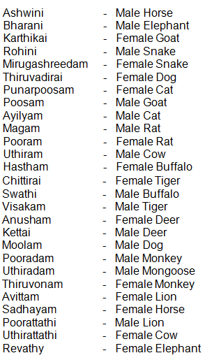 yoni match, marriage matching yoni, yoni animals, star as per animal yoni, sex matching