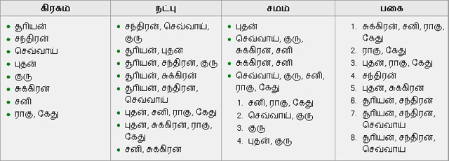 astrology for you, free astrology website tamil, tamil easy marriage matching, lovers astrology, kathal astrology, love jothidam, easy lovers astrology